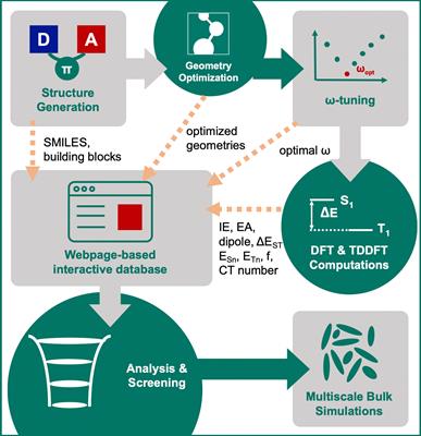 Virtual Screening of TADF Emitters for Single-Layer OLEDs
